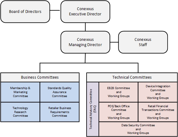 Conexxus Org Chart